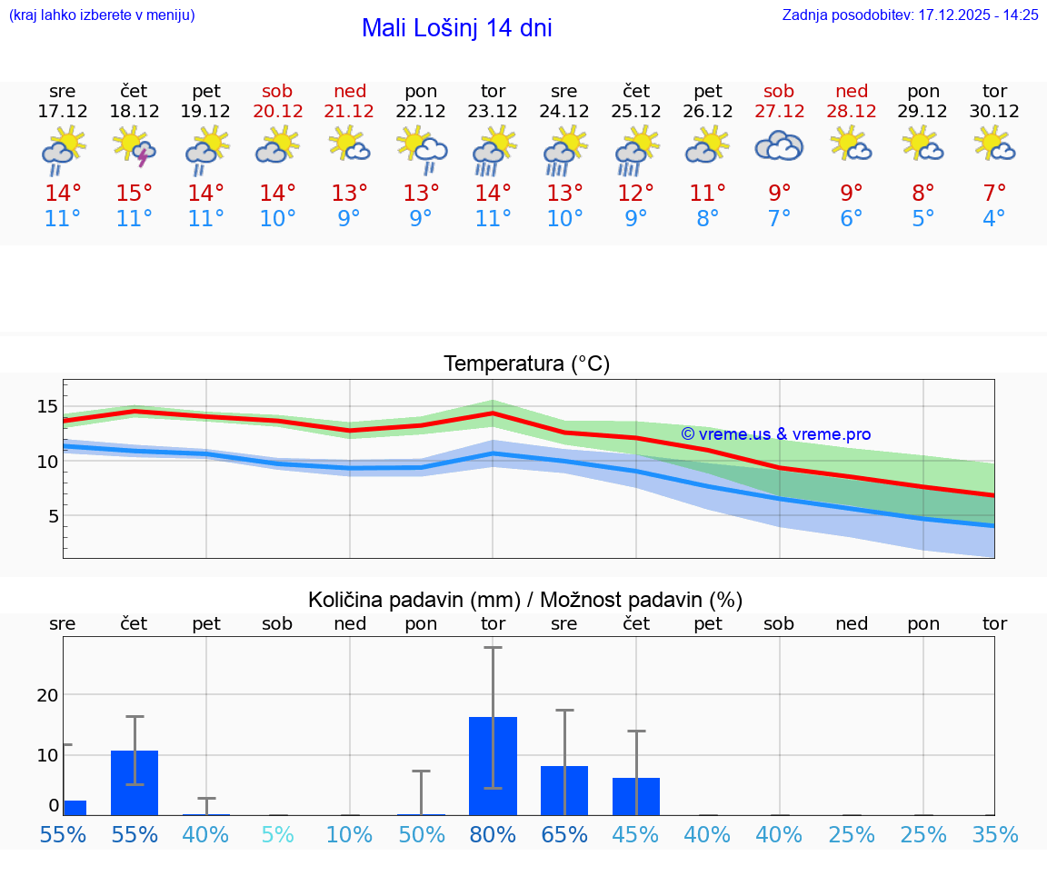 VREME 15 DNI Mali Lošinj
