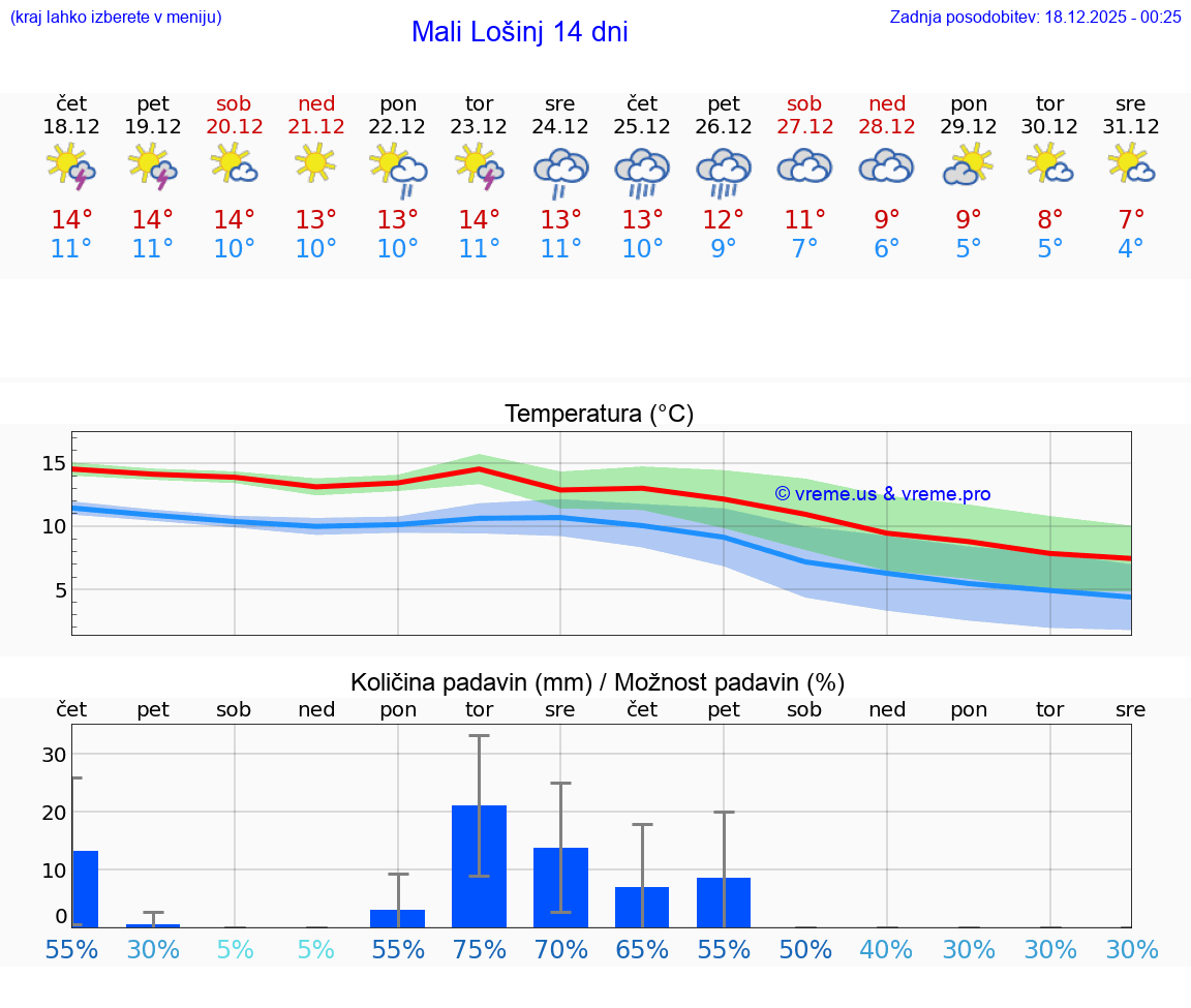 VREME 15 DNI Mali Lošinj