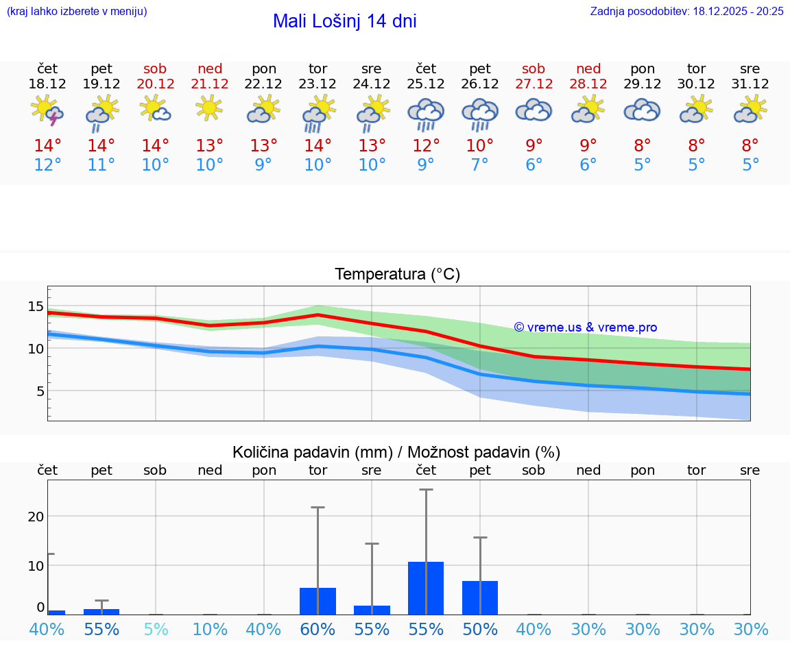 VREME 25 DNI Mali Lošinj