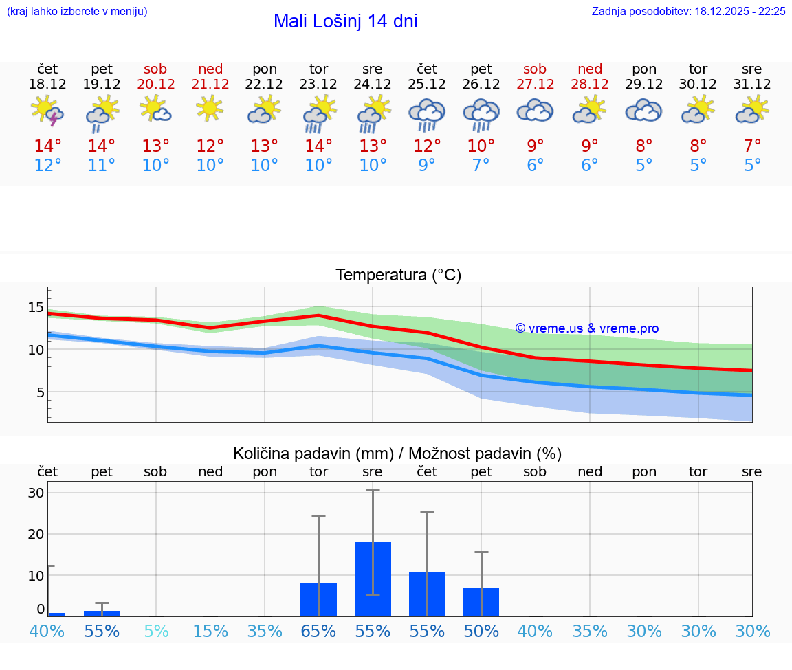 VREME 25 DNI Mali Lošinj
