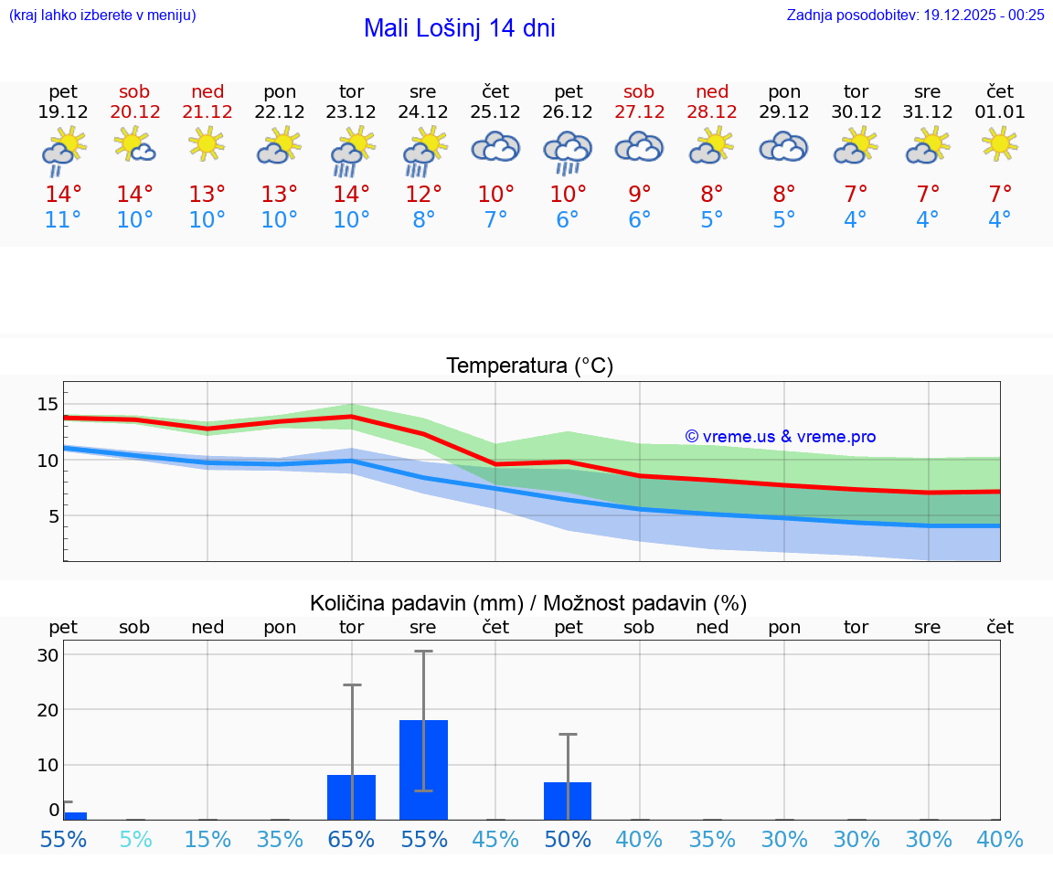 VREME 15 DNI Mali Lošinj