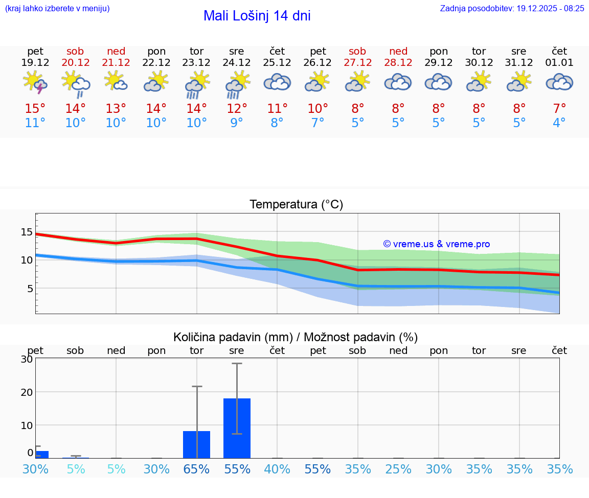 VREME 25 DNI Mali Lošinj