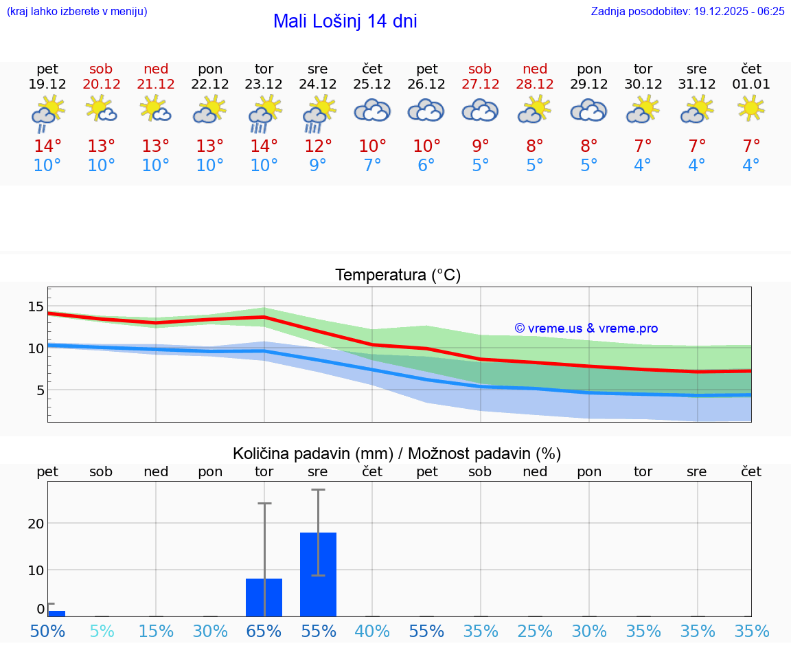 VREME 15 DNI Mali Lošinj