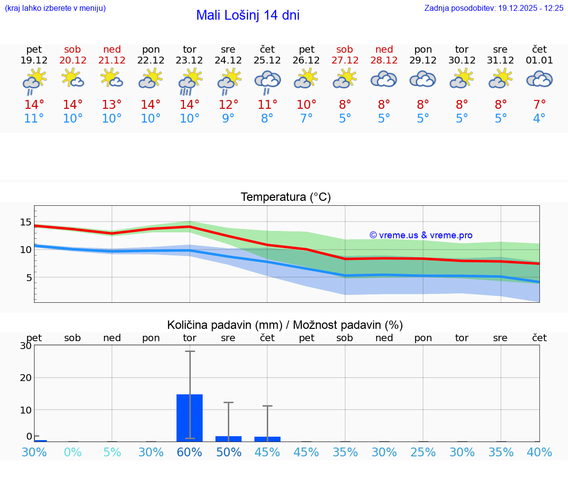 VREME 15 DNI Mali Lošinj