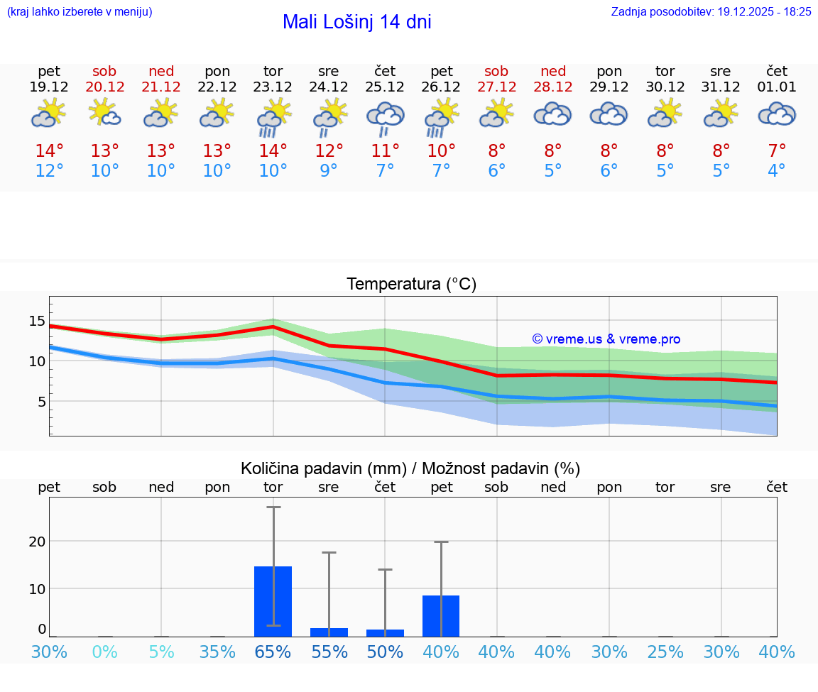 VREME 15 DNI Mali Lošinj