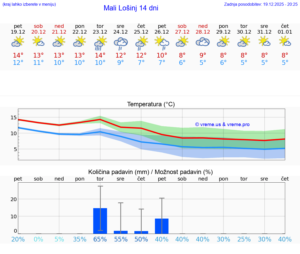 VREME 15 DNI Mali Lošinj