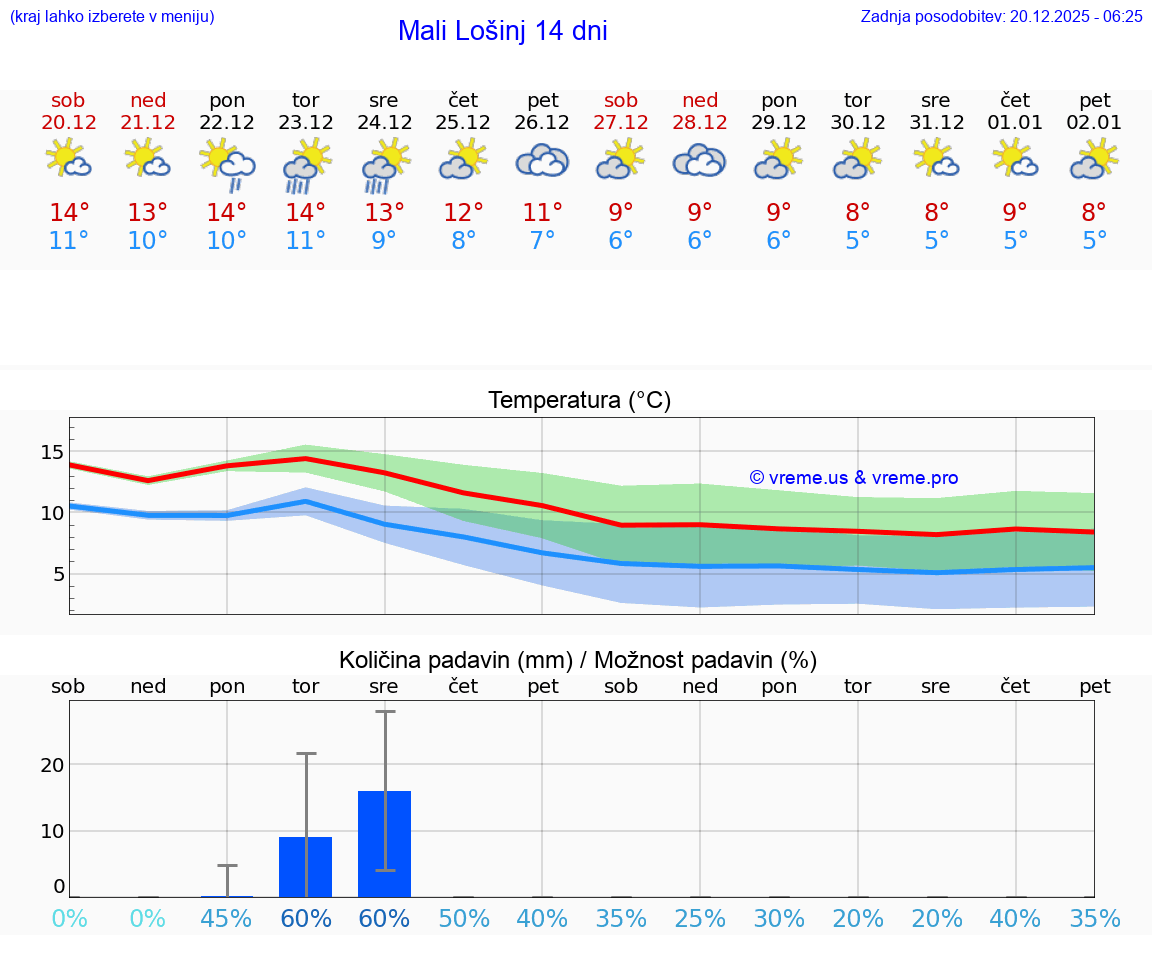 VREME 15 DNI Mali Lošinj
