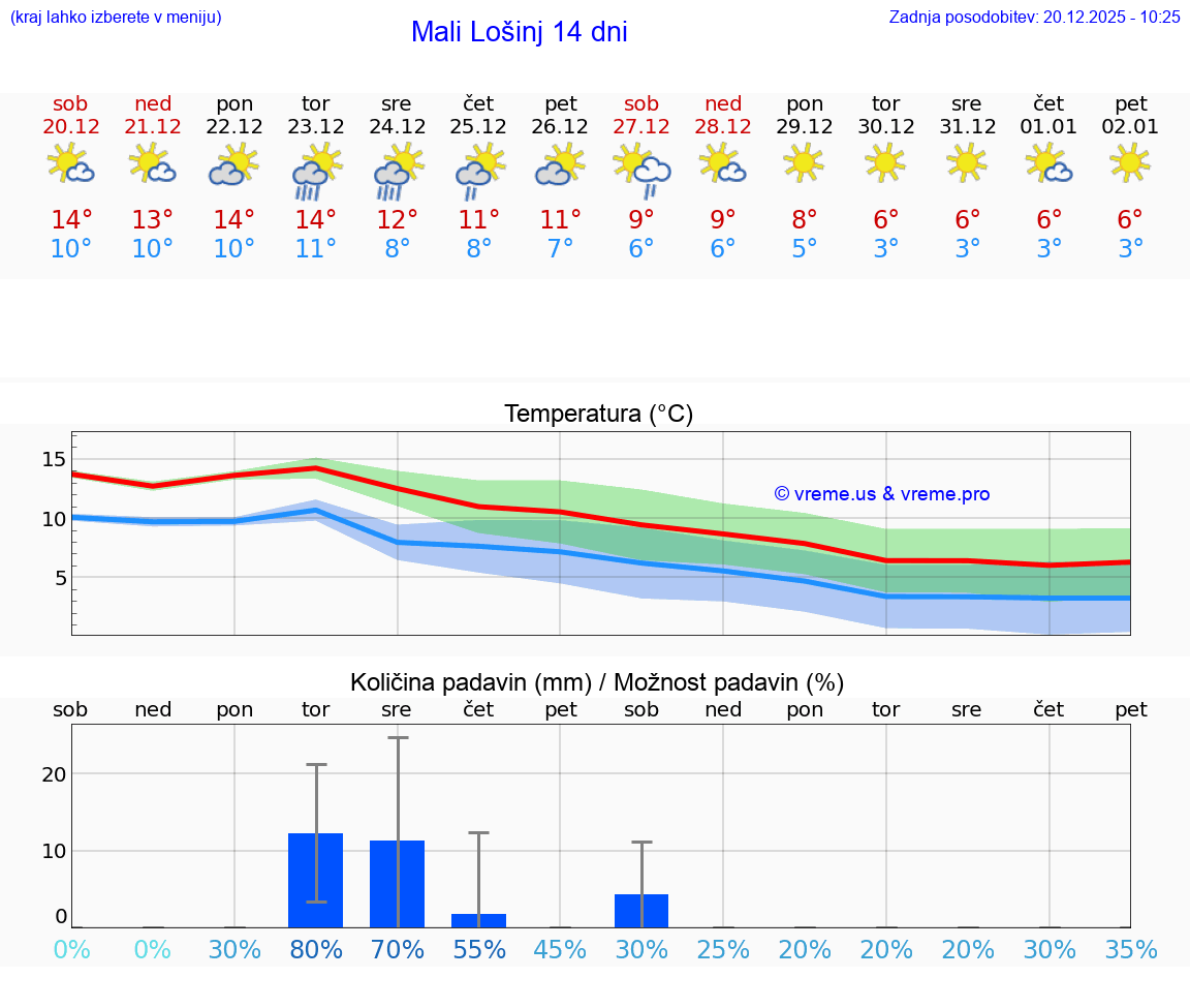 VREME 15 DNI Mali Lošinj