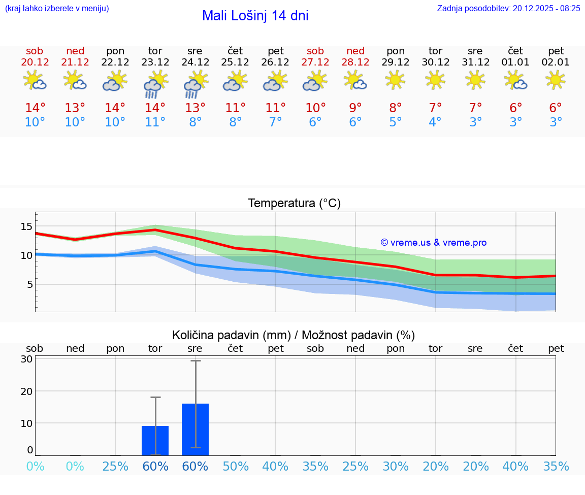 VREME 15 DNI Mali Lošinj