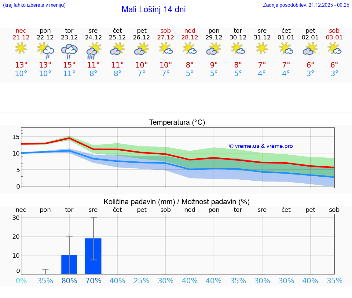 VREME 15 DNI Mali Lošinj