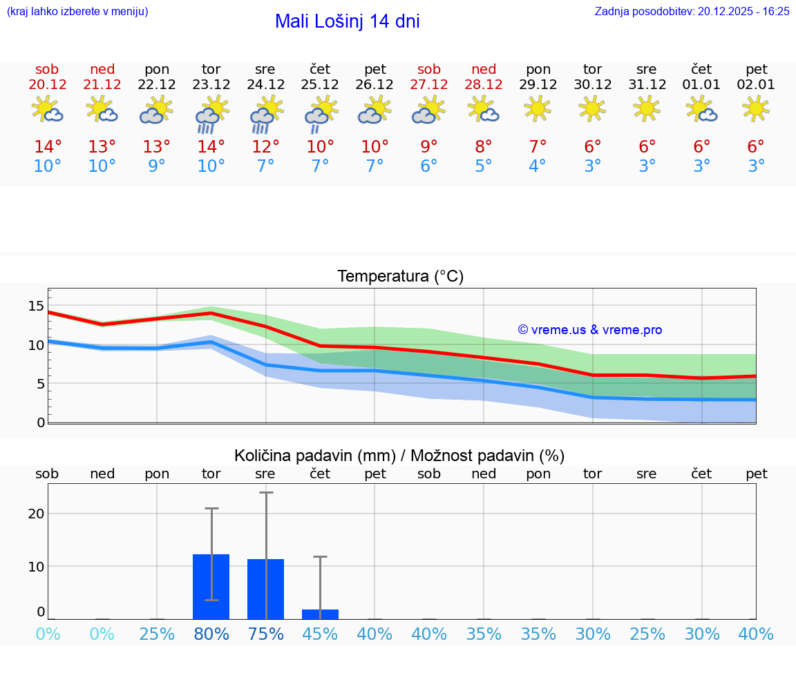 VREME 15 DNI Mali Lošinj