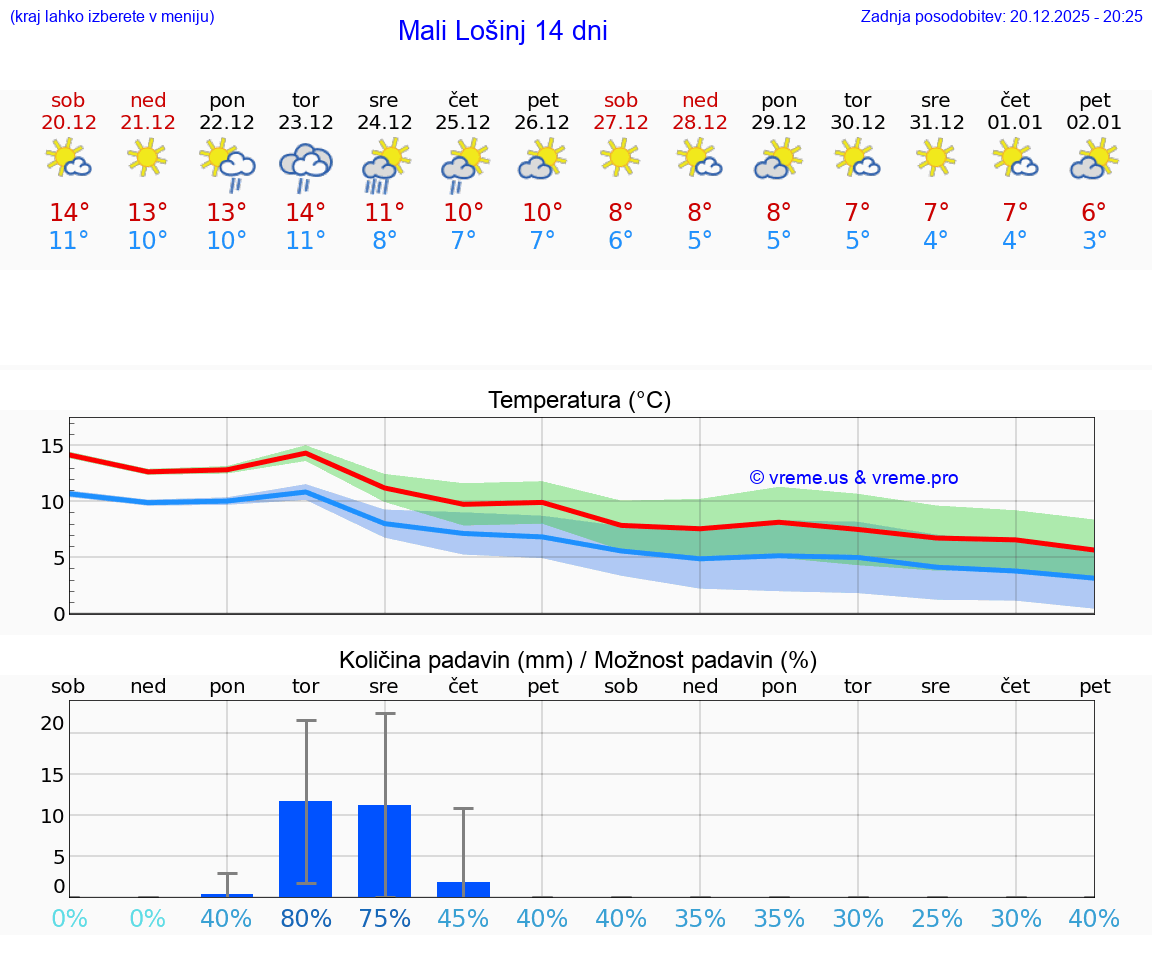 VREME 15 DNI Mali Lošinj