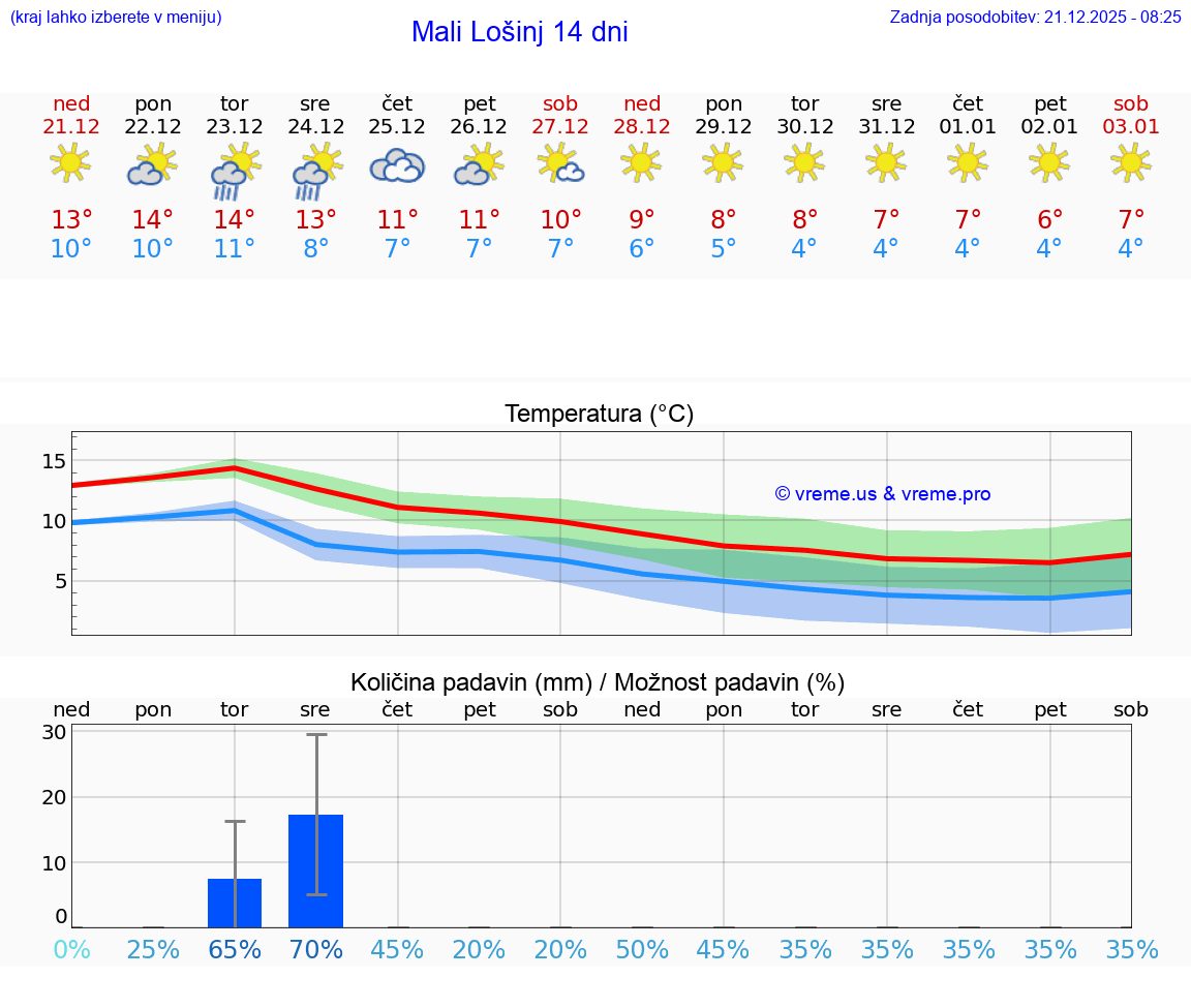 VREME 15 DNI Mali Lošinj