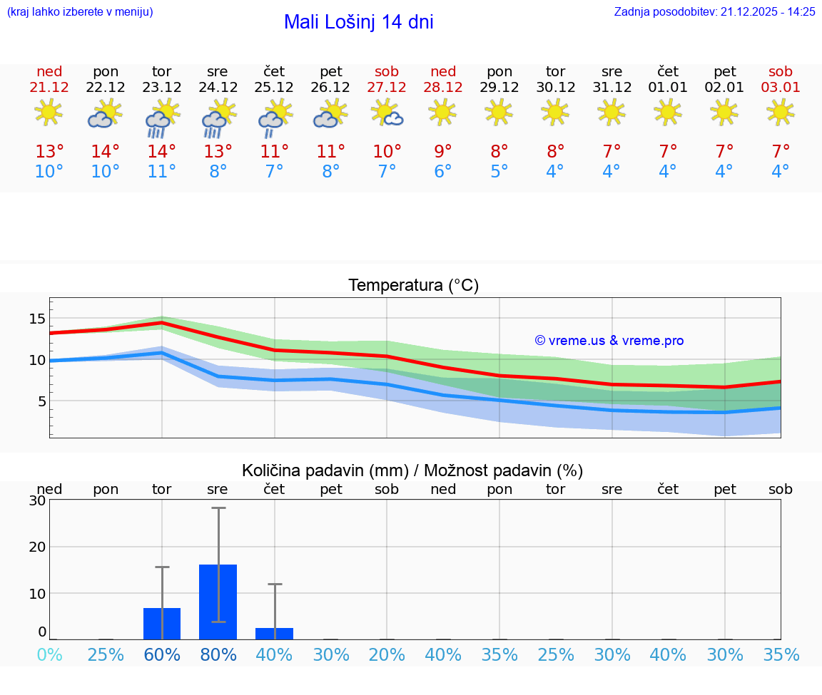 VREME 25 DNI Mali Lošinj