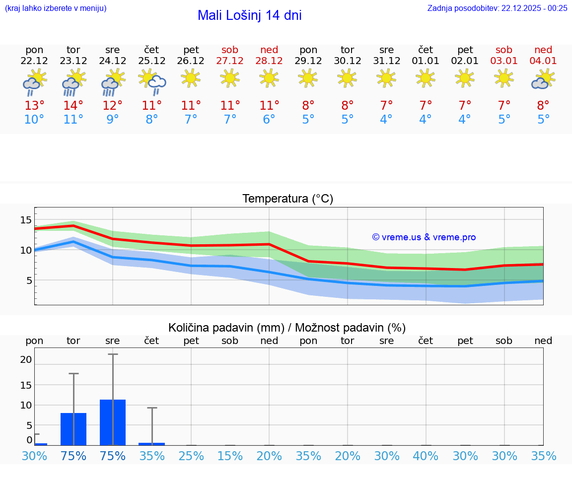VREME 15 DNI Mali Lošinj