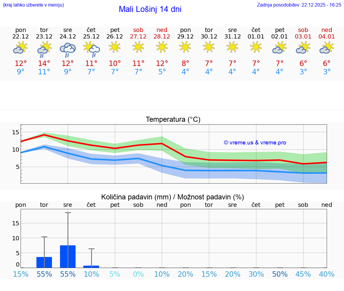 VREME 15 DNI Mali Lošinj
