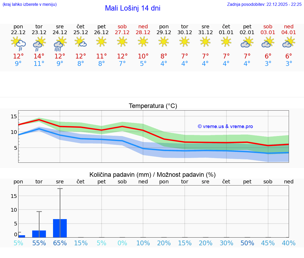 VREME 25 DNI Mali Lošinj