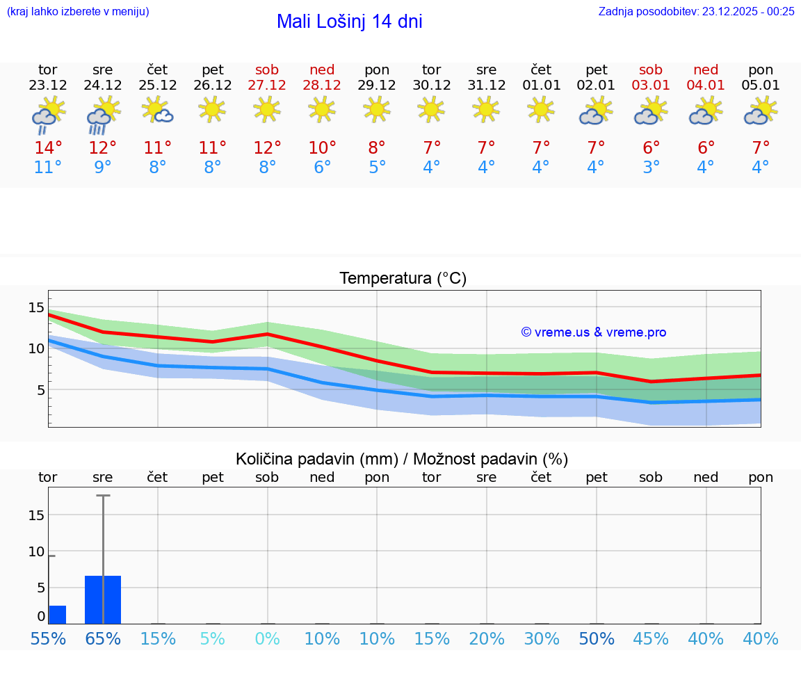 VREME 25 DNI Mali Lošinj