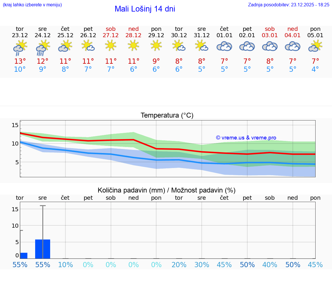 VREME 15 DNI Mali Lošinj