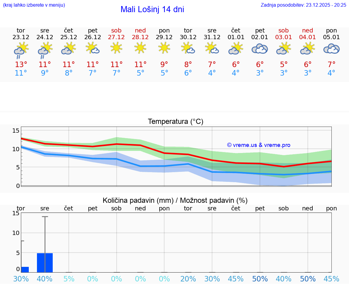 VREME 15 DNI Mali Lošinj