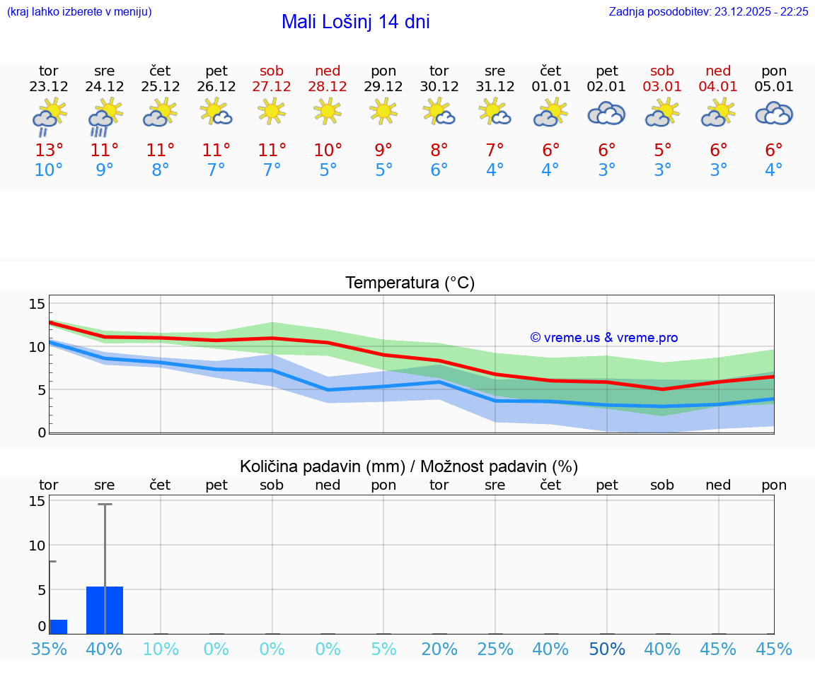 VREME 15 DNI Mali Lošinj