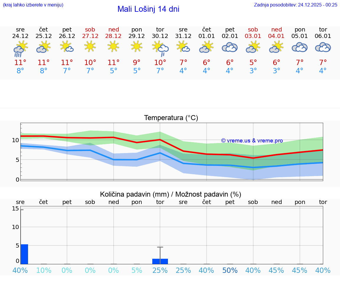 VREME 15 DNI Mali Lošinj