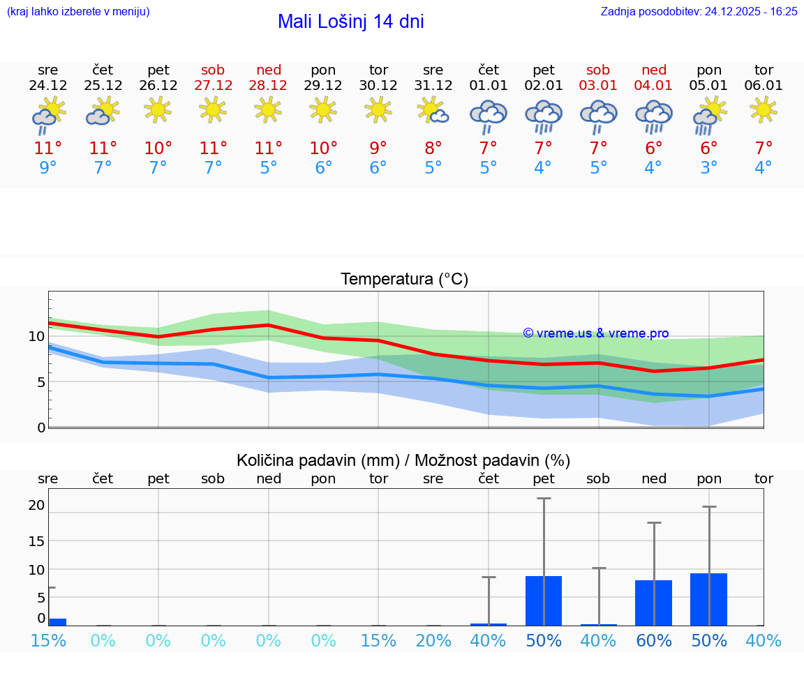 VREME 15 DNI Mali Lošinj