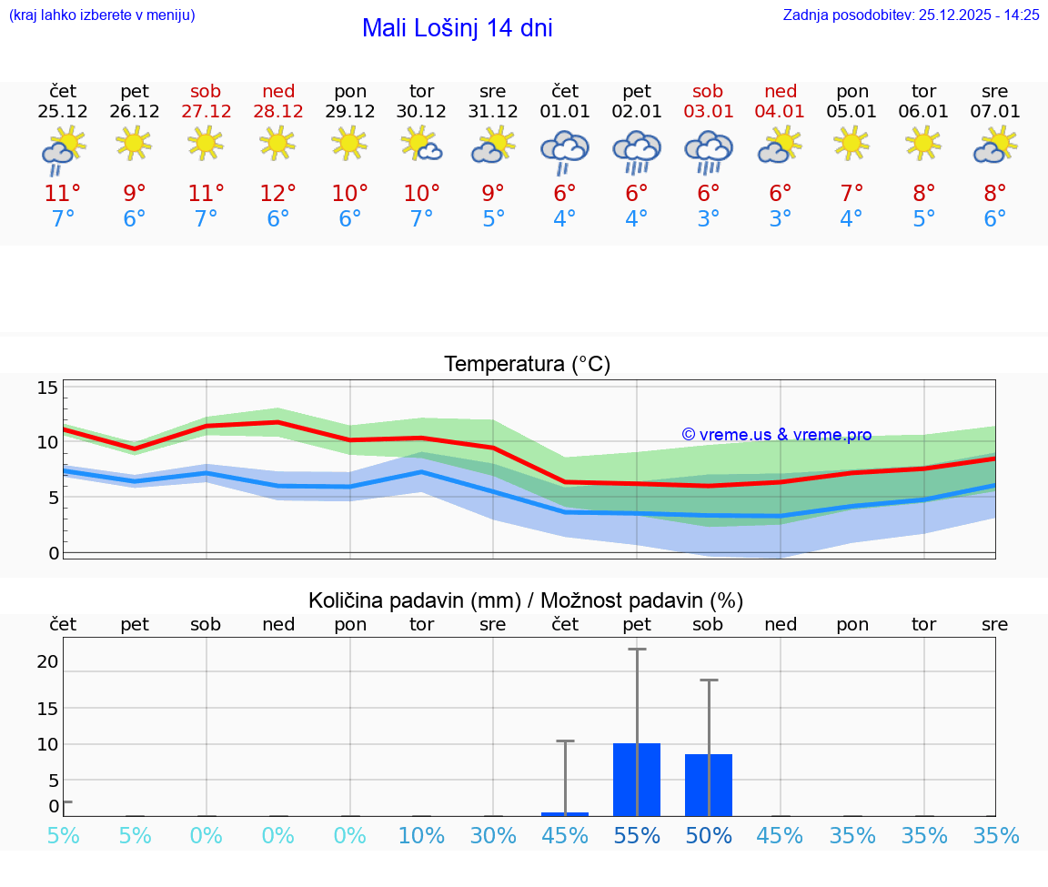 VREME 25 DNI Mali Lošinj