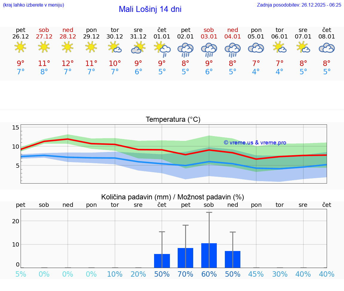 VREME 15 DNI Mali Lošinj