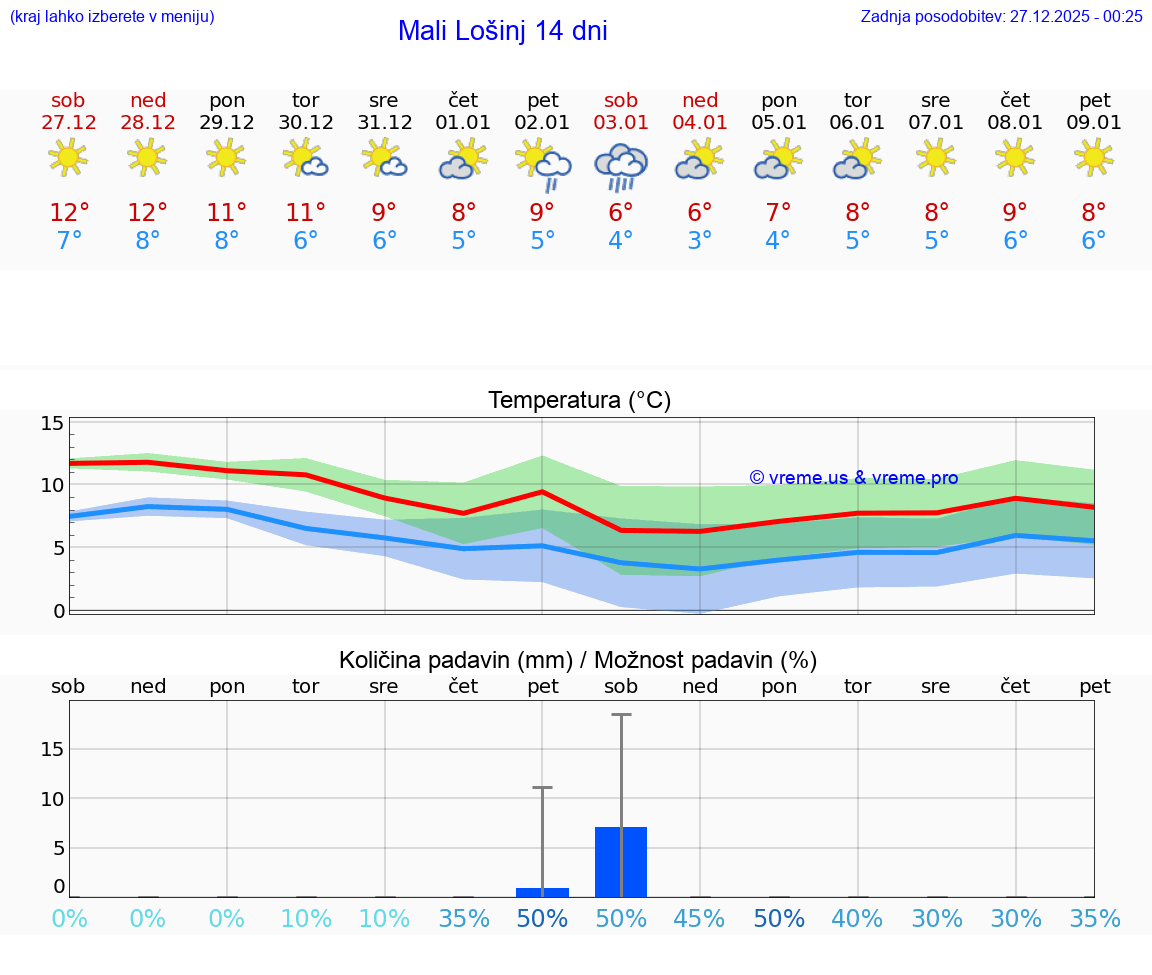 VREME 15 DNI Mali Lošinj