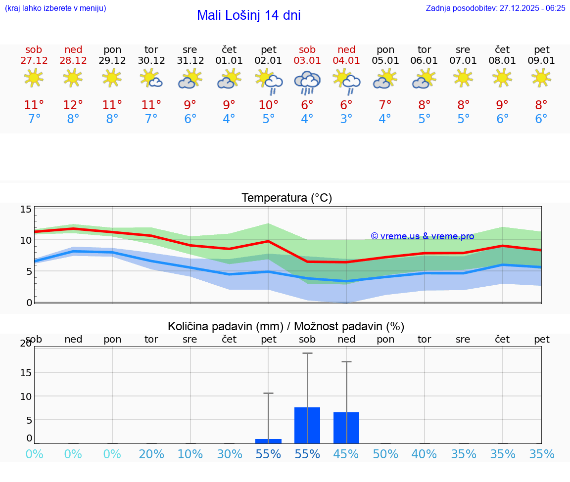 VREME 15 DNI Mali Lošinj