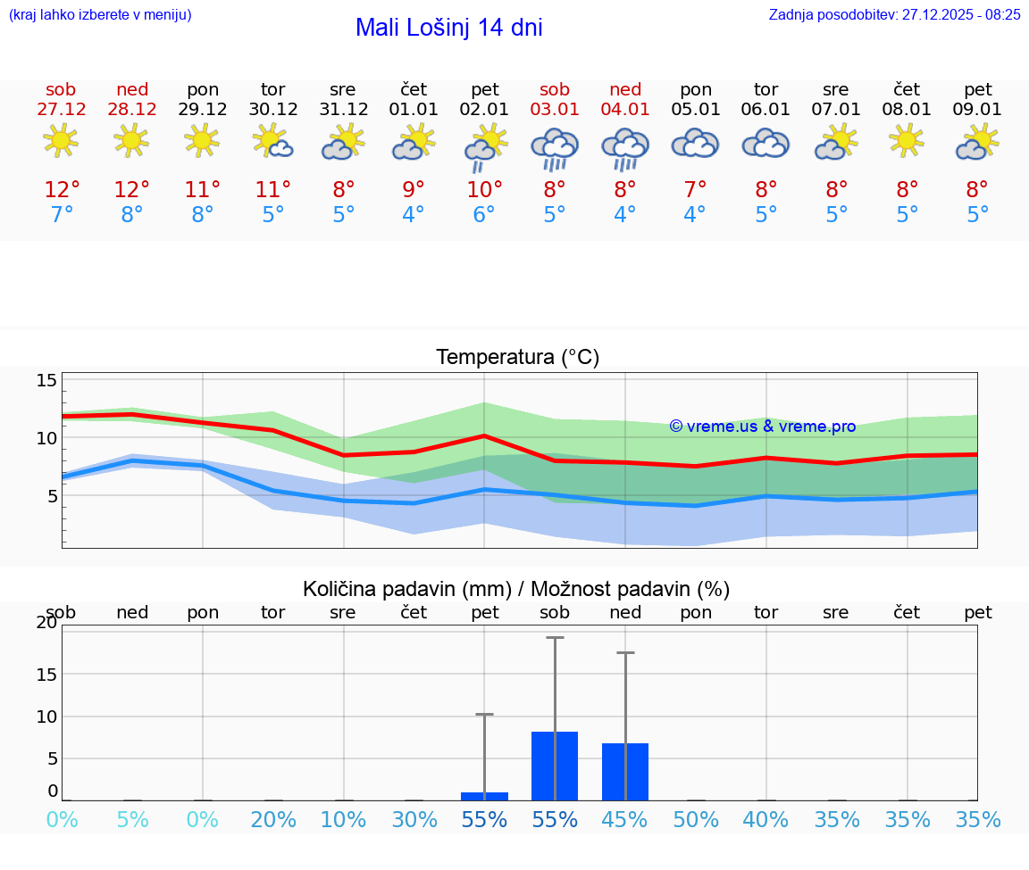 VREME 15 DNI Mali Lošinj