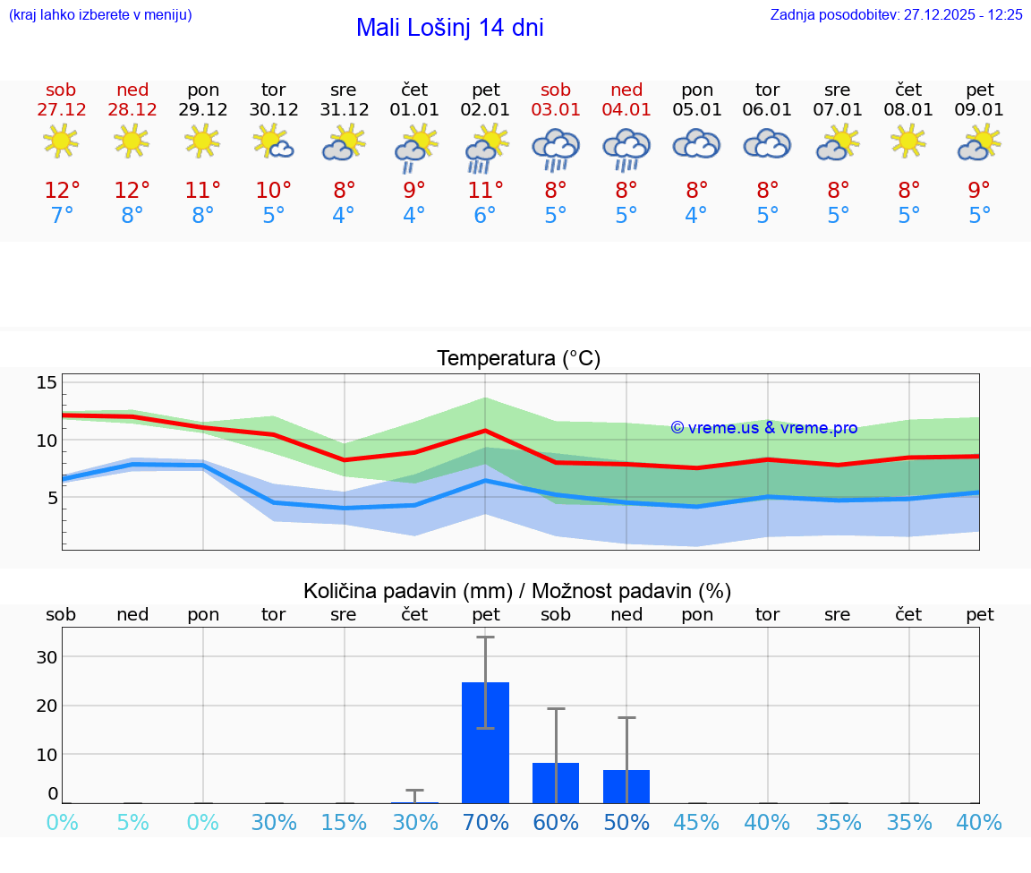 VREME 15 DNI Mali Lošinj