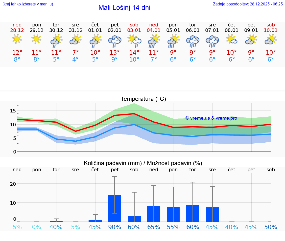 VREME 15 DNI Mali Lošinj