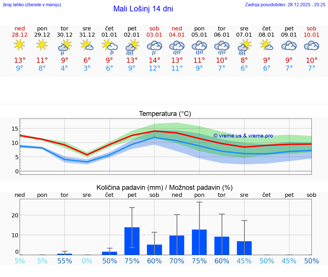 VREME 15 DNI Mali Lošinj