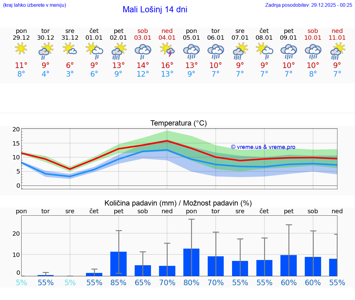 VREME 15 DNI Mali Lošinj