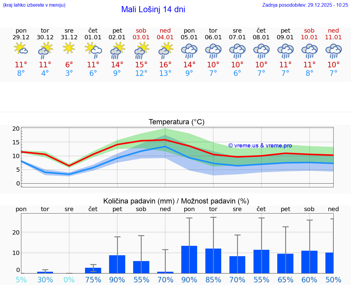 VREME 25 DNI Mali Lošinj