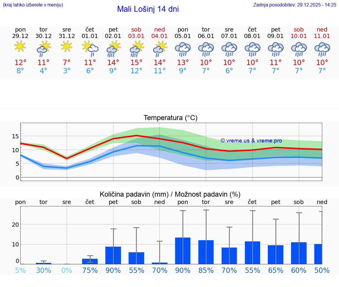 VREME 25 DNI Mali Lošinj