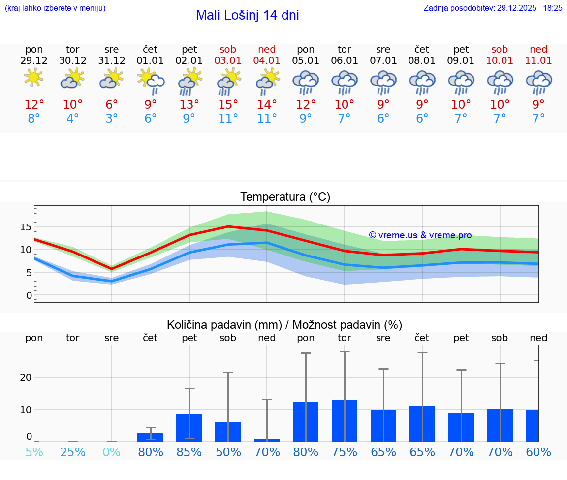 VREME 15 DNI Mali Lošinj
