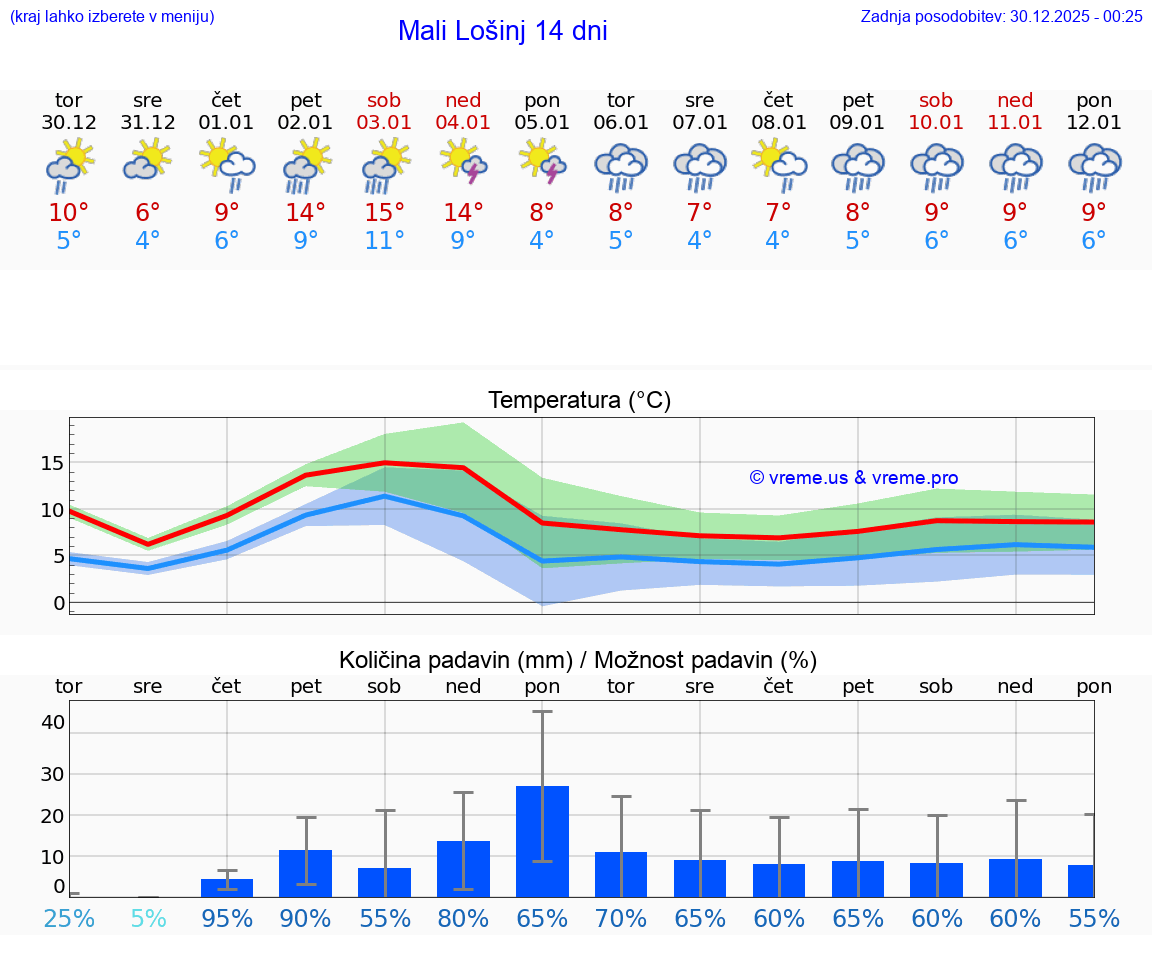 VREME 15 DNI Mali Lošinj