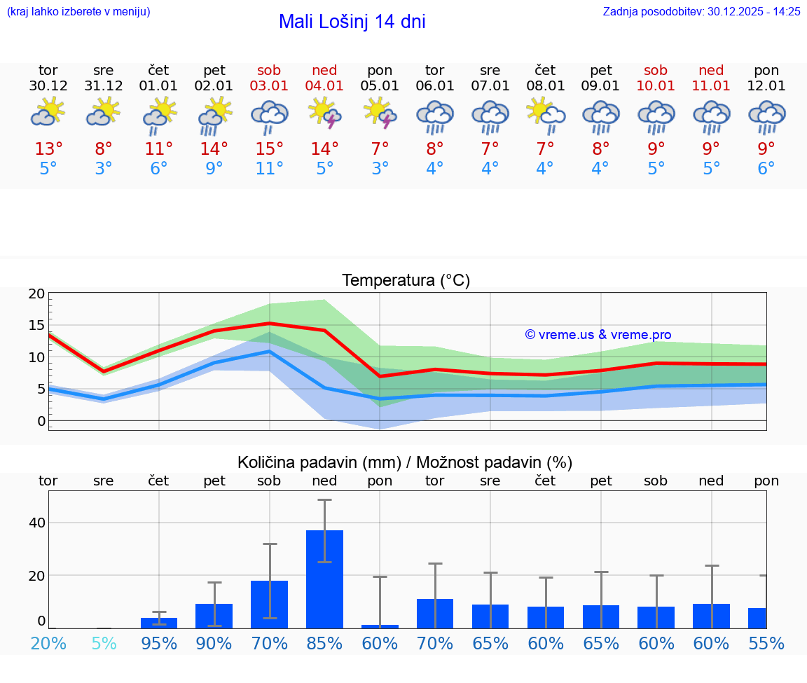 VREME 25 DNI Mali Lošinj