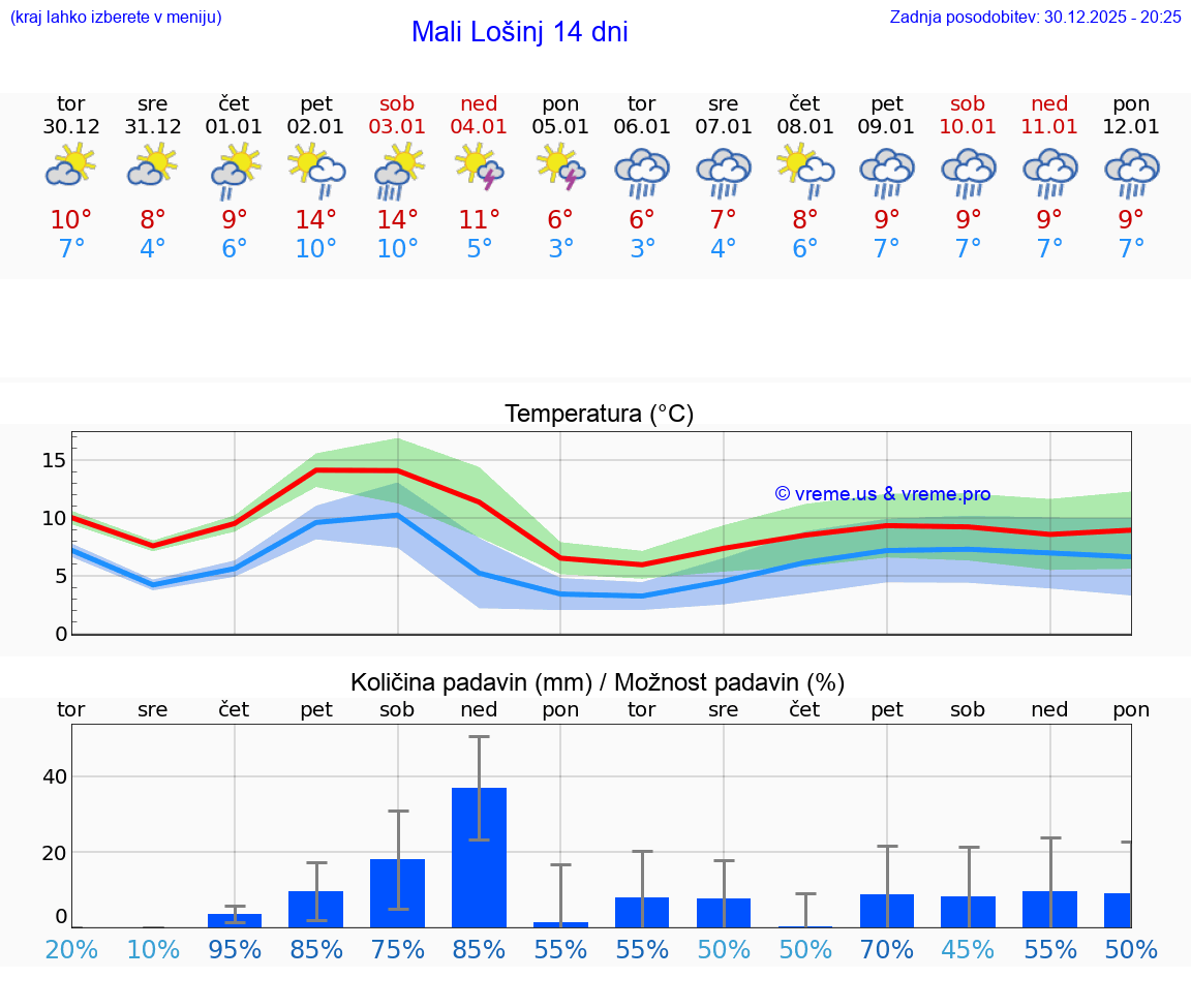 VREME 15 DNI Mali Lošinj