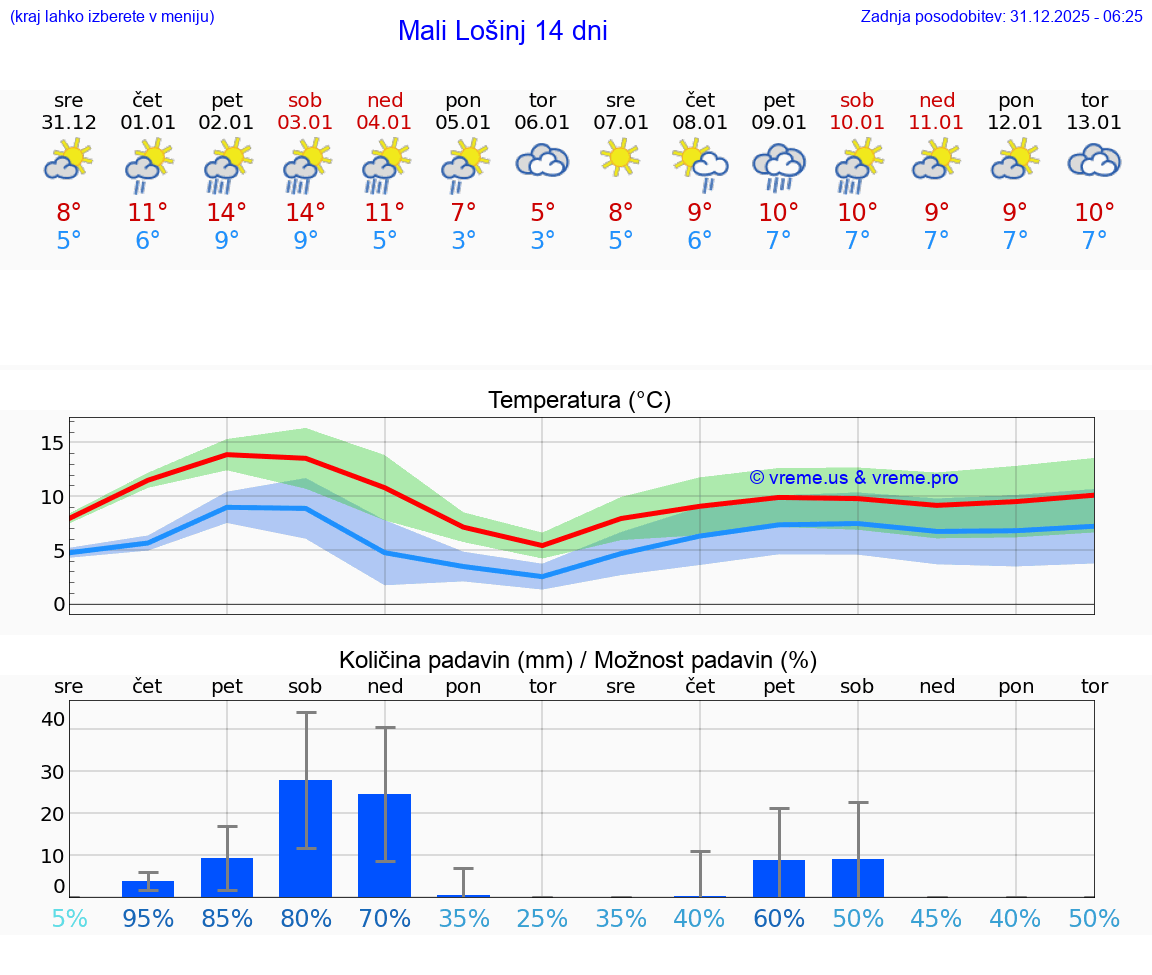 VREME 15 DNI Mali Lošinj