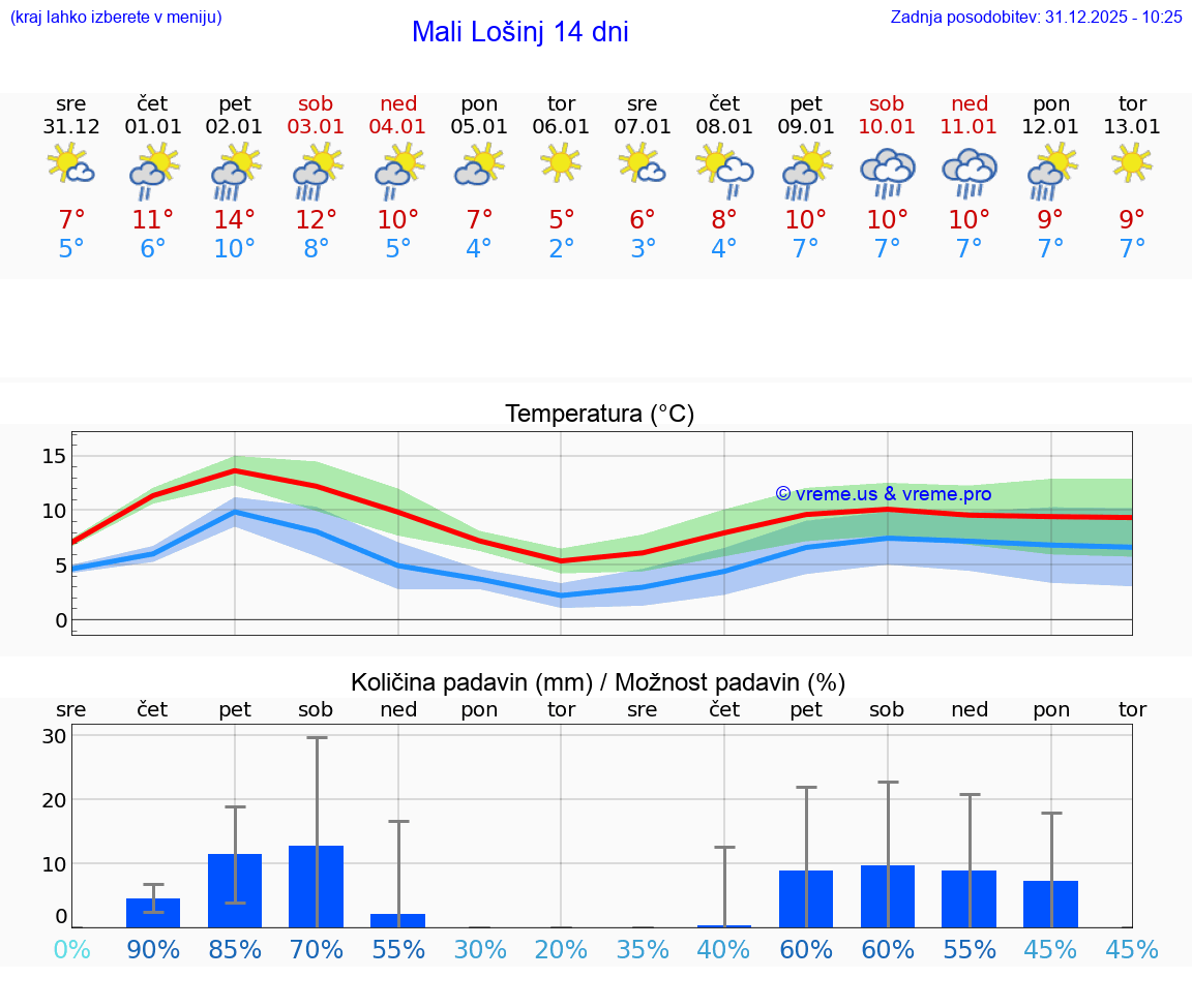 VREME 15 DNI Mali Lošinj