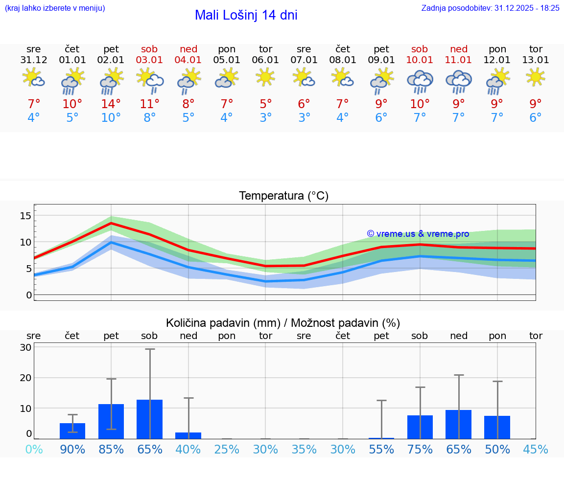 VREME 25 DNI Mali Lošinj