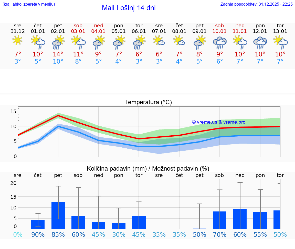VREME 15 DNI Mali Lošinj