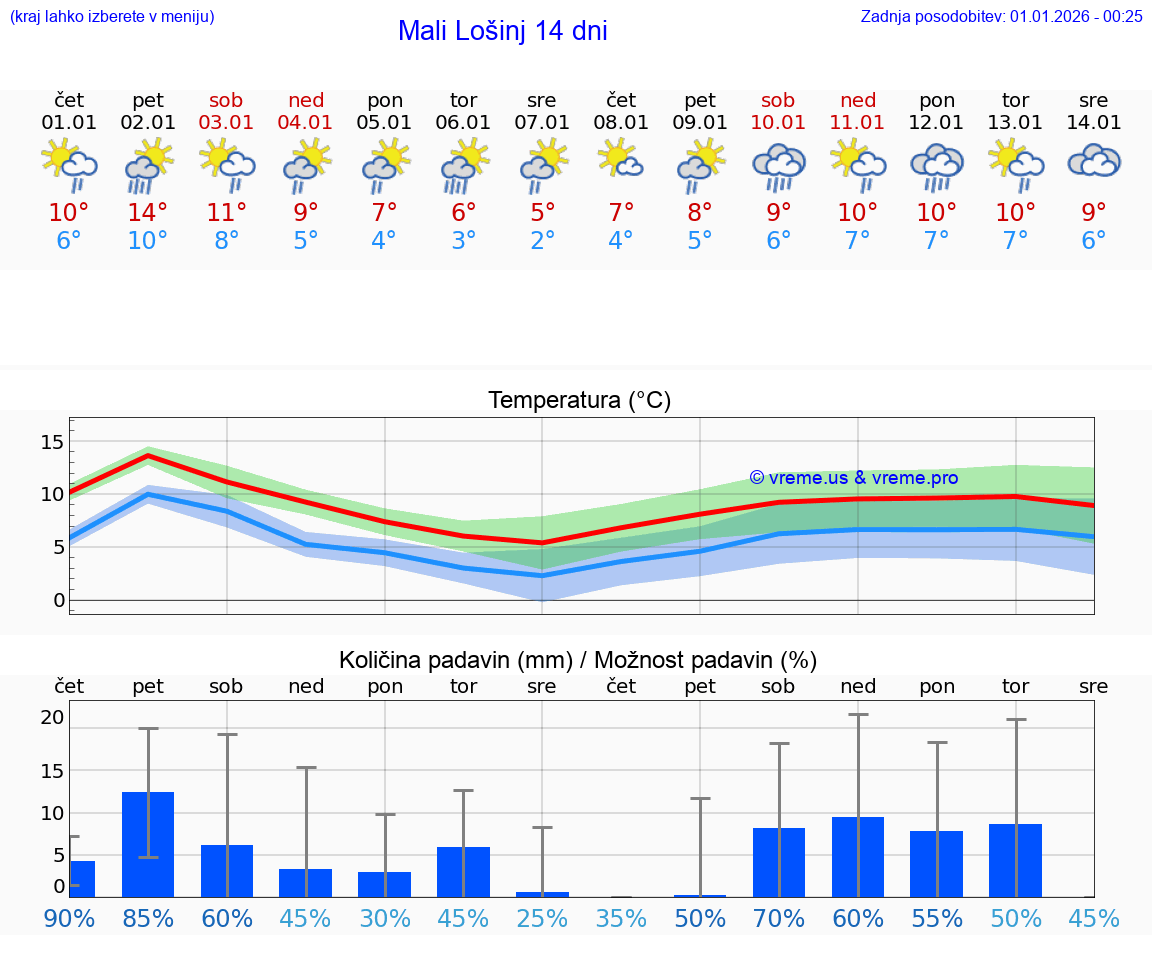 VREME 15 DNI Mali Lošinj