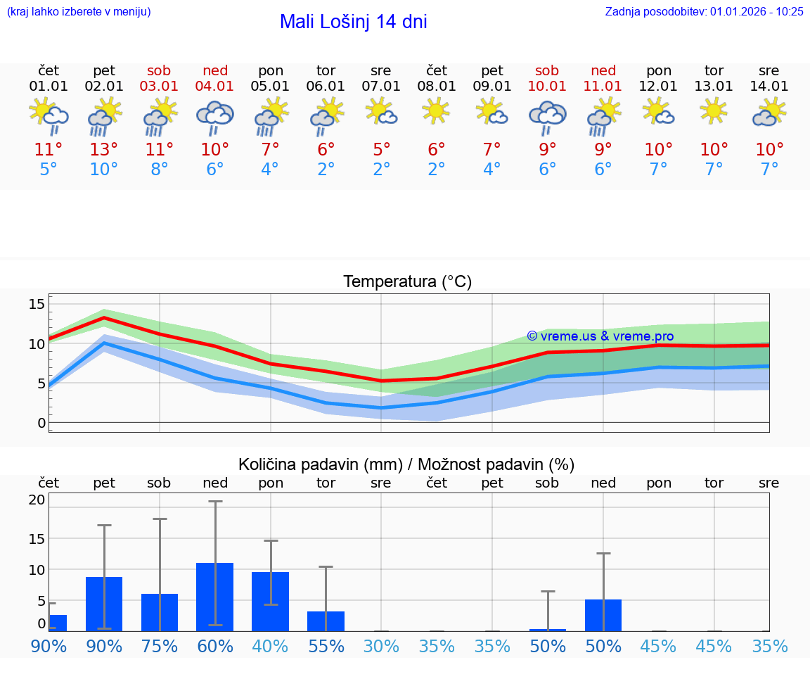 VREME 15 DNI Mali Lošinj