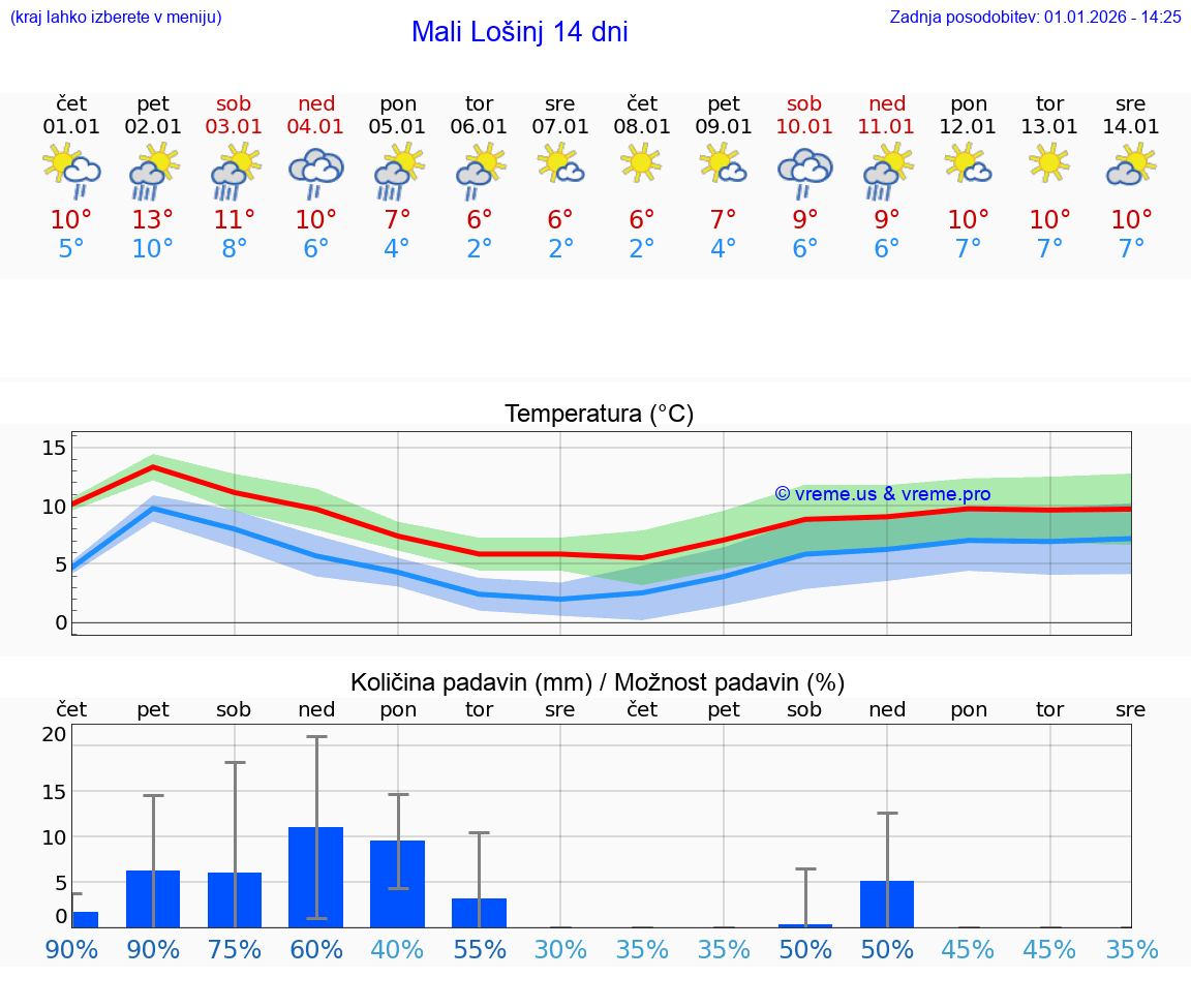 VREME 15 DNI Mali Lošinj