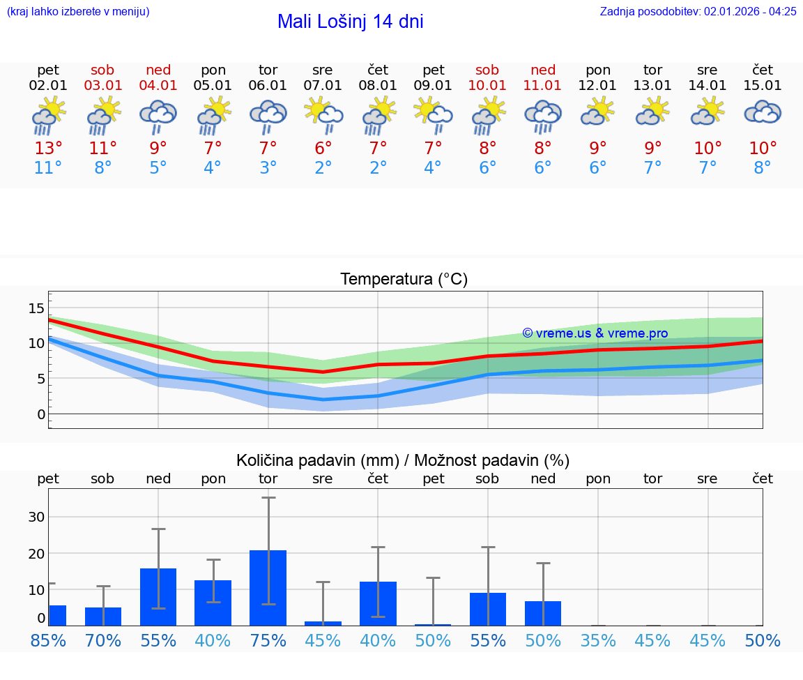 VREME 25 DNI Mali Lošinj